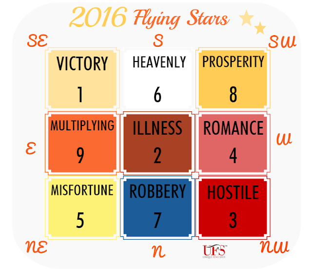 feng shui flying stars 2016