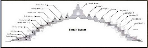 Inilah Misteri Dibalik Pembangunan Candi Borobudur