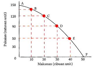 Kurva Batas Kemungkinan Produksi