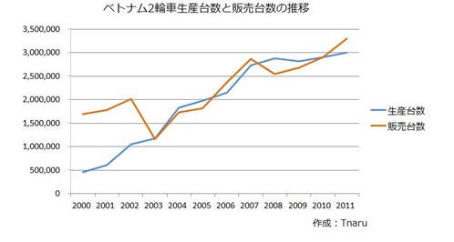 ベトナム2輪車の生産台数と販売台数