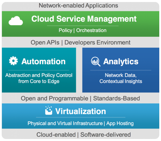 Optimizing the Digital Network Architecture Cisco