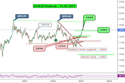 Gold Outlook - 31.01.2023