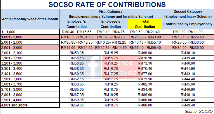 Finance Malaysia Blogspot Understanding Socso And New Rate Of Contributions Effective June 2016