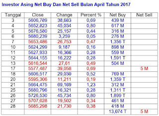 Asing Net Buy Rp 13 Triliun