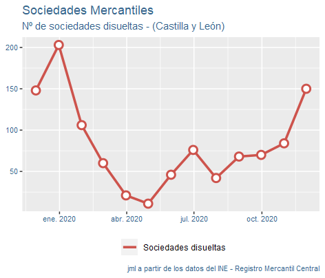 sociedades_mercantiles_CastillayLeon_dic20-4 Francisco Javier Méndez