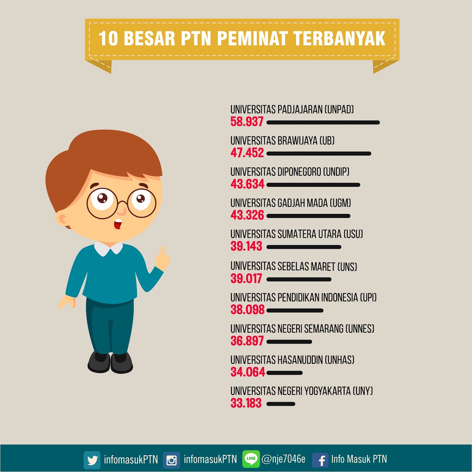 Daftar PTN favorit pilihan siswa SNMPTN 2016