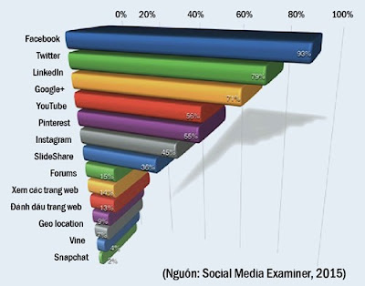 Facebook - mạng xã hội quan trọng nhất cho marketing 1