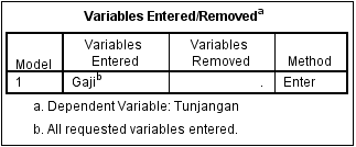 Output Variables Entered/Removed