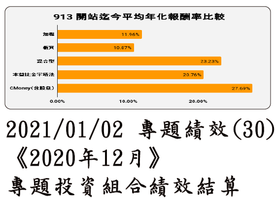 2021/01/02 專題績效 (30)《2020年12月》專題投資組合績效結算