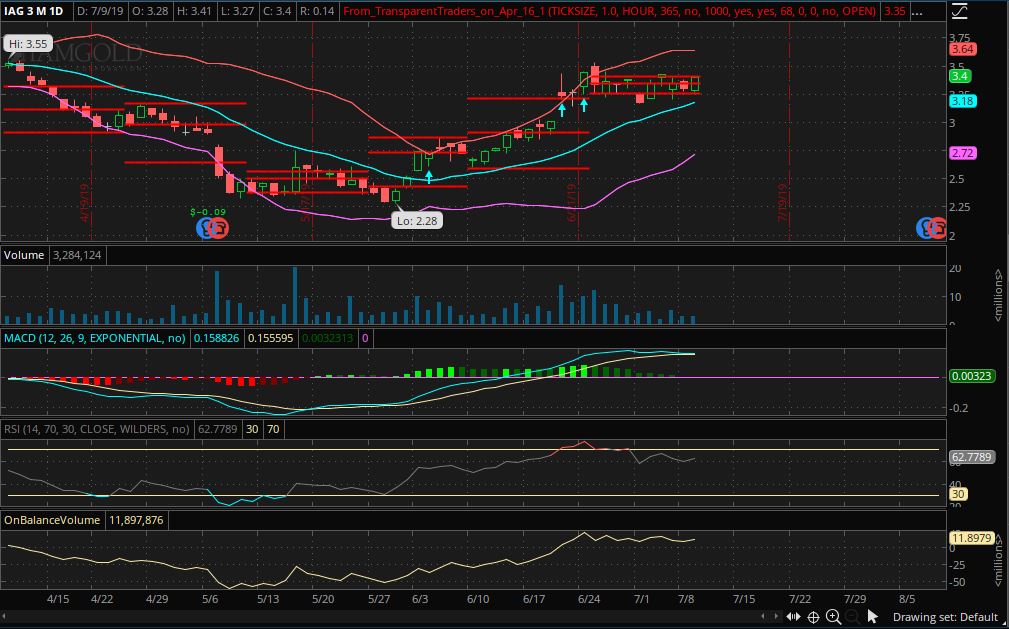 📈📈 WeBull Penny Swing Stocks $1-$5 Range for 7.10.2019 💵💵 ...
