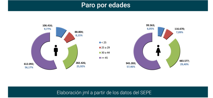 Paro Registrado España noviembre 2023-6 Francisco Javier Méndez Lirón