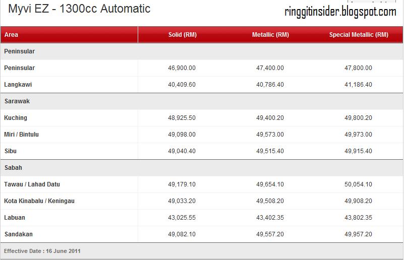 Ringgit Insider: MyVi vs Honda City Downpayment and 