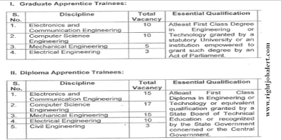 88 Graduate Apprentice Trainees and Diploma Apprentice Trainees Jobs in Electronics and Radar Development Establishment