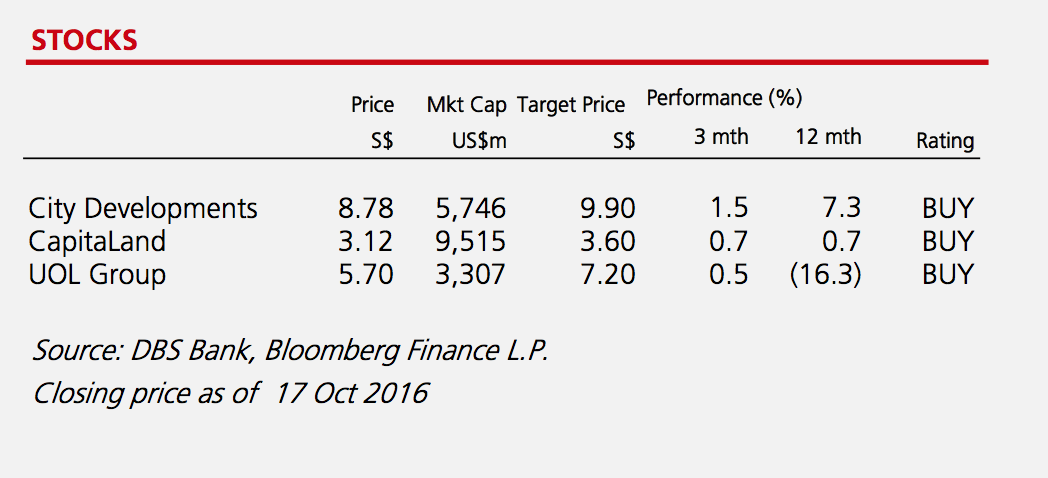 Property Developer Stocks - DBS Research 2016-09-16