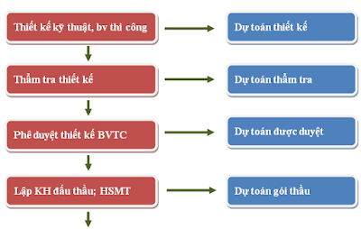  Hướng dẫn cách để làm hồ sơ quyết toán công trình