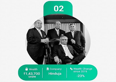 Second on the list is Hinduja Group Of their companies including IndusInd Bank, Gulf Oil, IOCL Business activities.