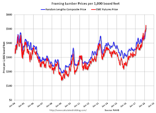 Lumcber Prices