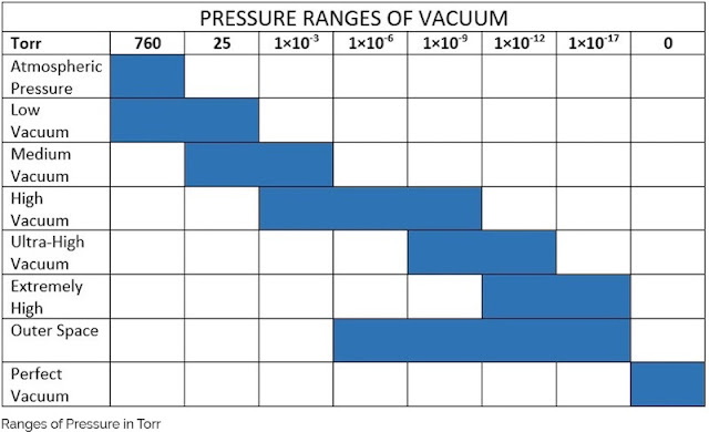 Pressure Rangers of Vacuum