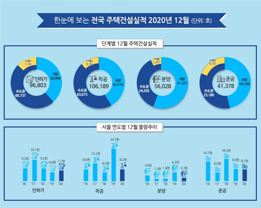 ▲ 한눈에 보는 전국 주택건설실적 2020년 12월 (단위:호)