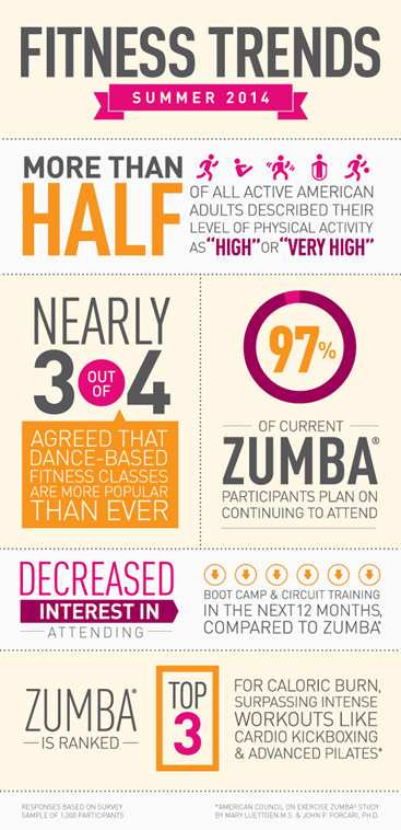NON STOP DANCE BIG BENEFITS OF ZUMBA  CARDIO CLASSES