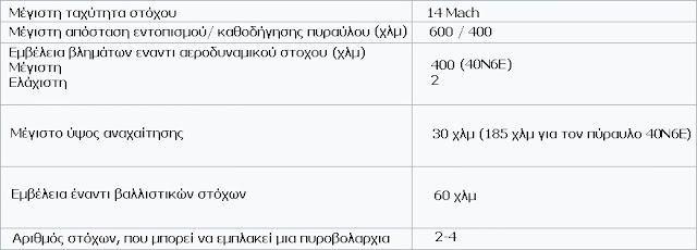 Τεχνικά χαρακτηριστικά Α/Α συστήματος S-400.