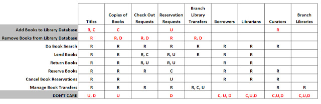 Library management system C.R.U.D. matrix