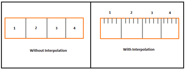 what-is-interpolation-in-encoder, interpolated-signals-in-encoder