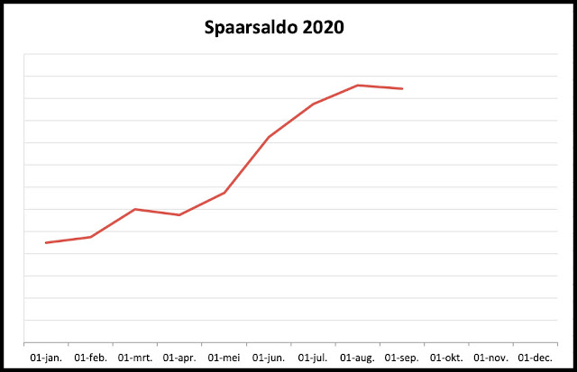 Spaarsaldo