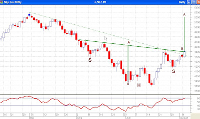 Nifty Daily Chart - Bullish Head and Shoulders Pattern