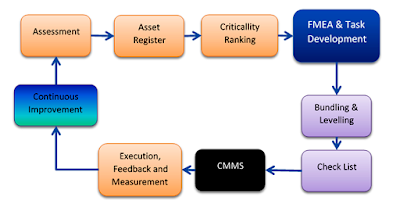 Maintenance Strategy Reliability Centered Maintenance