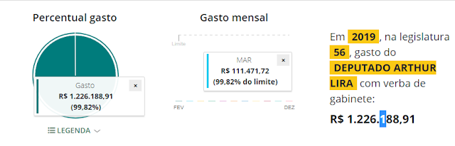 Arthur Lira verba gabinete 2019