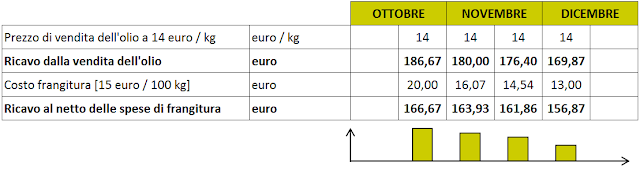 prezzo olio oliva extravergine frangitura