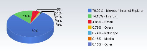 Browser share for February 2007