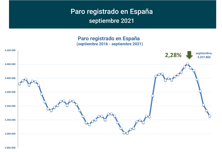 Paro Registrado España septiembre 2021-1 Francisco Javier Méndez Lirón