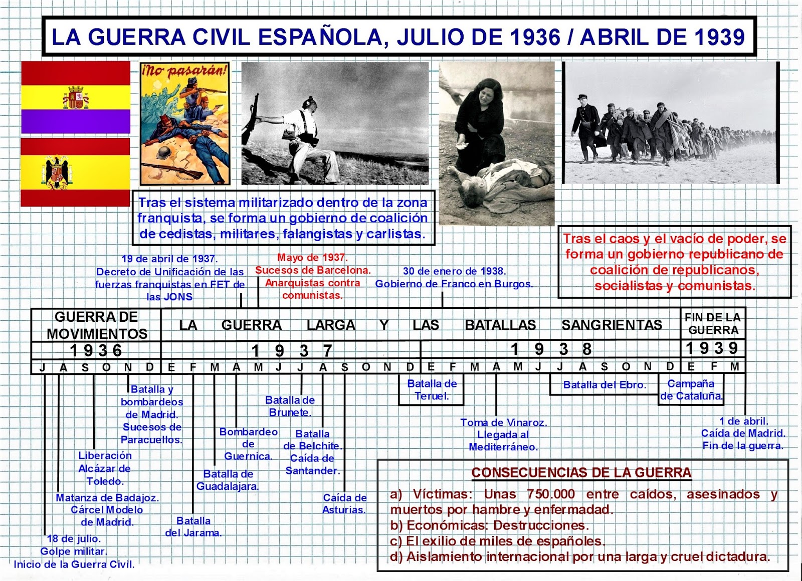 Cinco eventos clave de la Guerra Civil Española