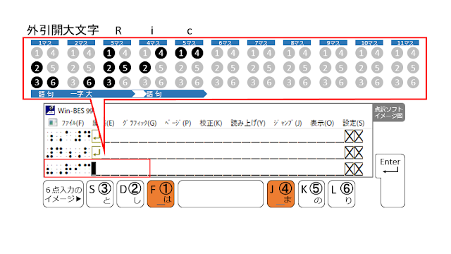 ①、④の点が表示された点訳ソフトのイメージ図と、①、④の点がオレンジ色で示された６点入力のイメージ図