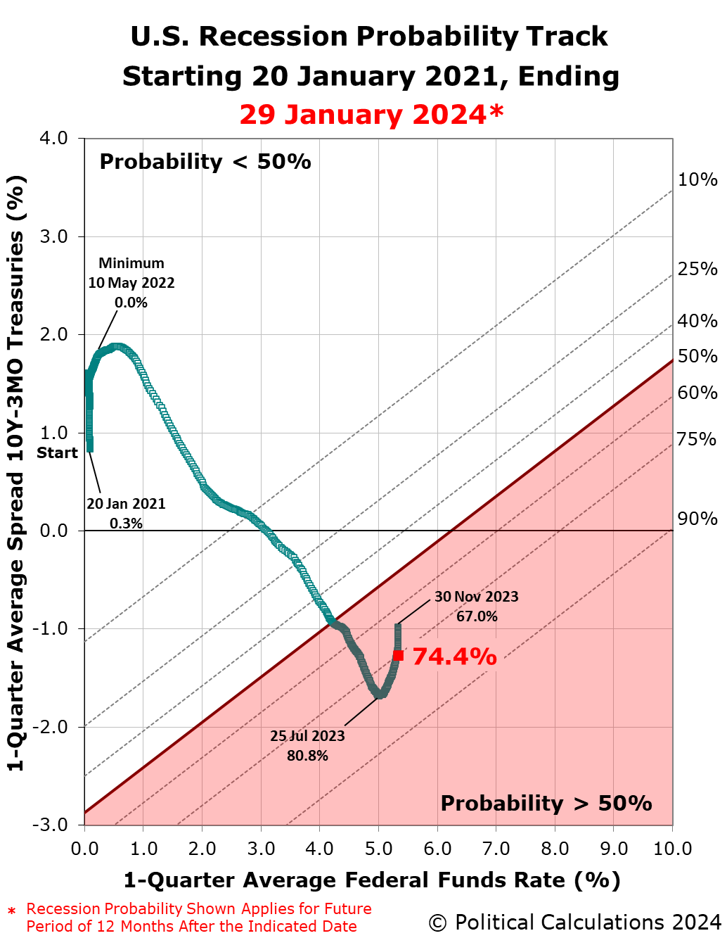 Recession Probability Track, 20 January 2021 through 29 January 2024