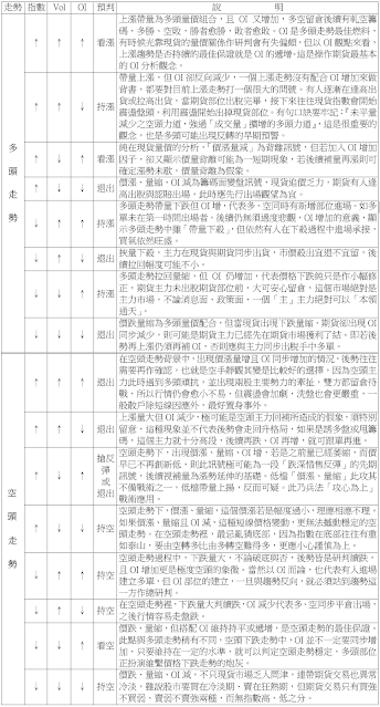 衍生性商品市場之盤勢分析-2