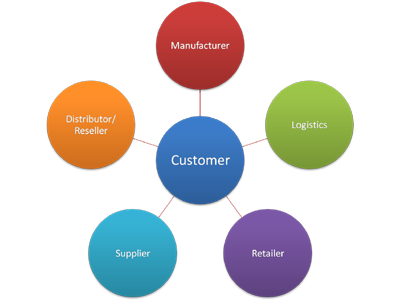 Logistics and Supply Chain Management 2012