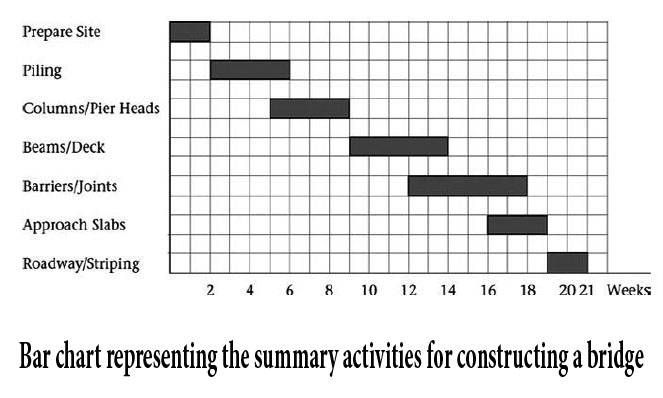 Bar (Gantt) chart representing the summary activities for constructing a bridge