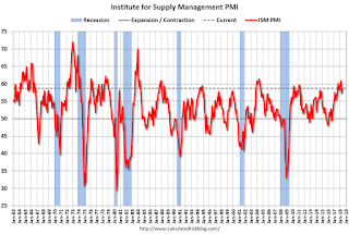 ISM PMI