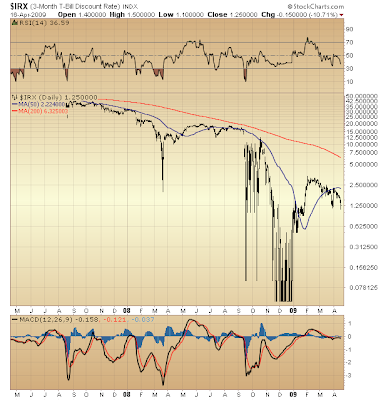 $IRX