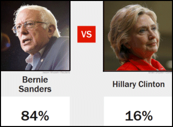 TIME magazine's "faceoff" poll pitting Bernie against Hillary.