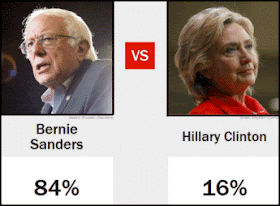 TIME magazine's "faceoff" poll pitting Bernie against Hillary.