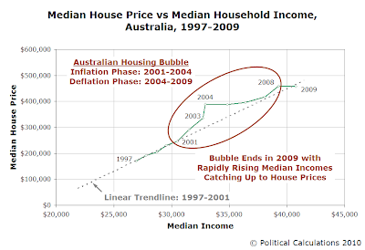 Median Established House Prices vs Median Household Income, Australia, 1997-2009