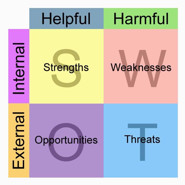 Analisis SWOT