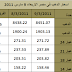 اسعار الذهب فى مصر 9-3-2011