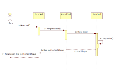 Tutorial Diagram Sequence