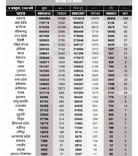 नोव्हेंबरच्या पहिल्या आठवड्यात भारत कोरोना संक्रमणच्या बाबतीत जगात #1 ला जाईल, पण....