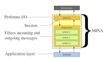 Best Networking libraries for Java Programmers